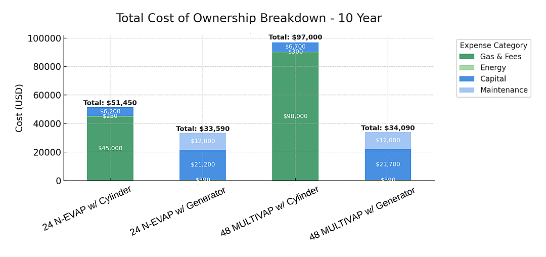 10 Year TCO - generators vs cylinders