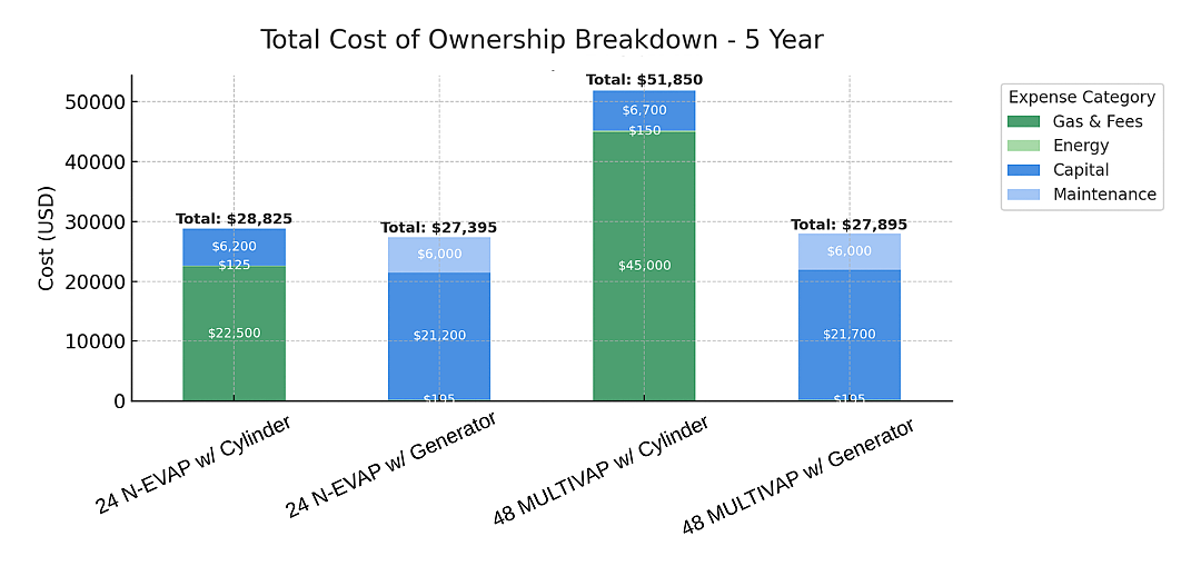 5 Year TCO - generators vs cylinders