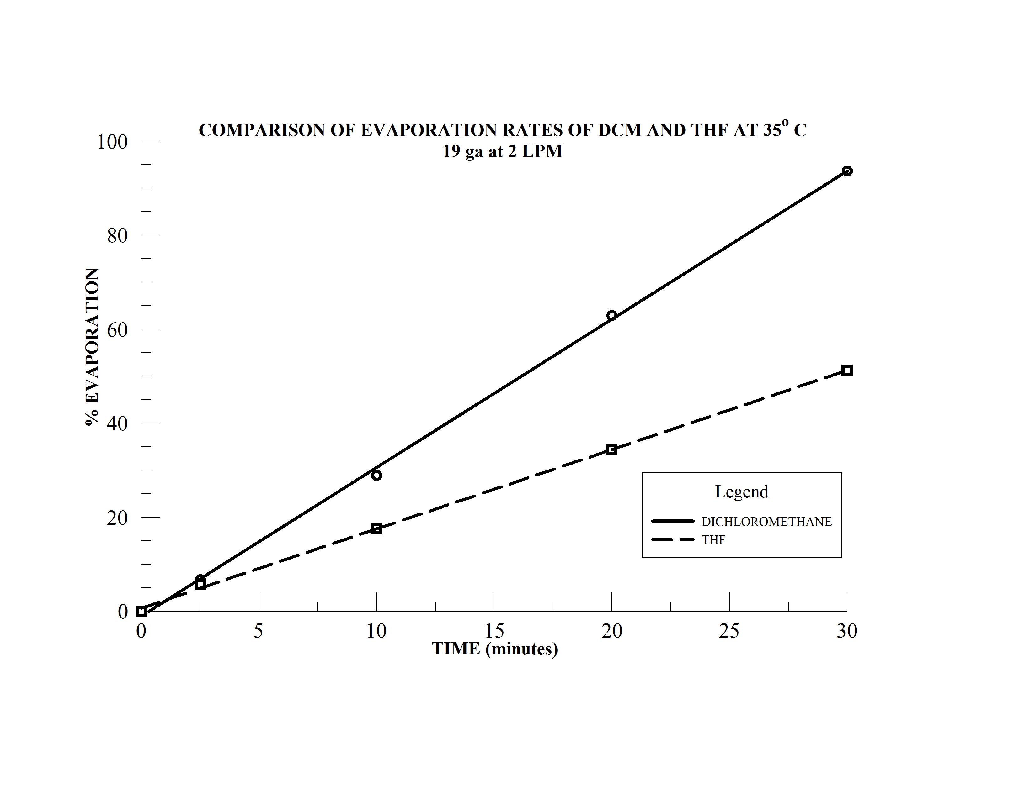 Determining Optimal Gas Flow in an N-EVAP Nitrogen Evaporator Graph