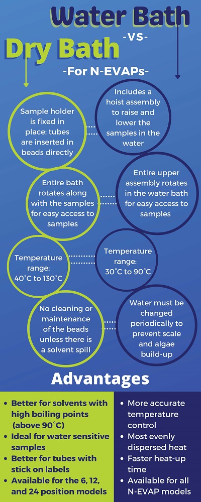 Blue and green infographic on the biggest differences between a water and dry bath evaporator 