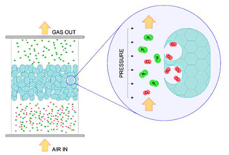 Infographic showing how nitrogen gets separated from air during pressure swing adsorption technology